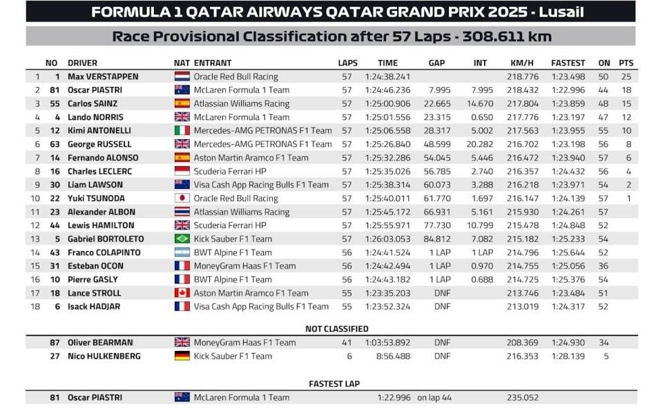 F1卡塔尔决赛:安全车出动,维斯塔潘夺冠,世界冠军之争最终决战阿布扎比